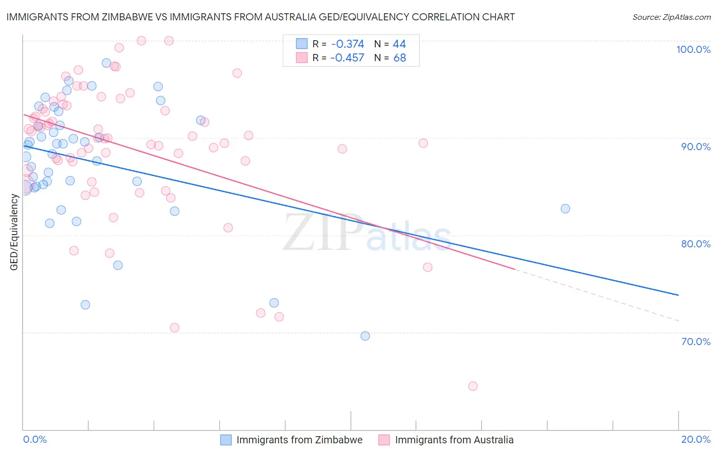 Immigrants from Zimbabwe vs Immigrants from Australia GED/Equivalency