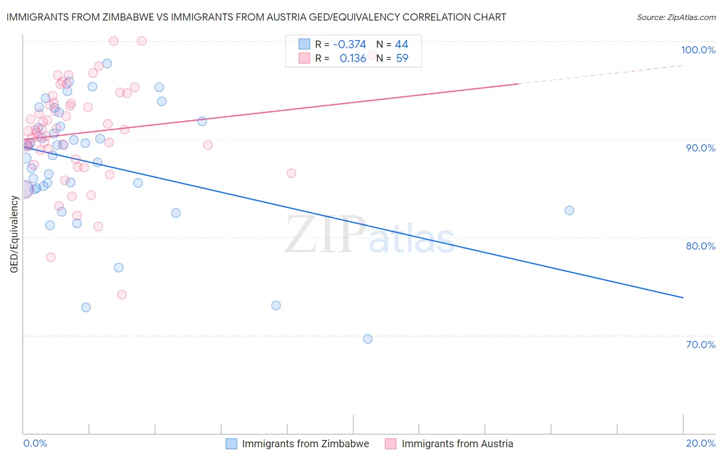 Immigrants from Zimbabwe vs Immigrants from Austria GED/Equivalency