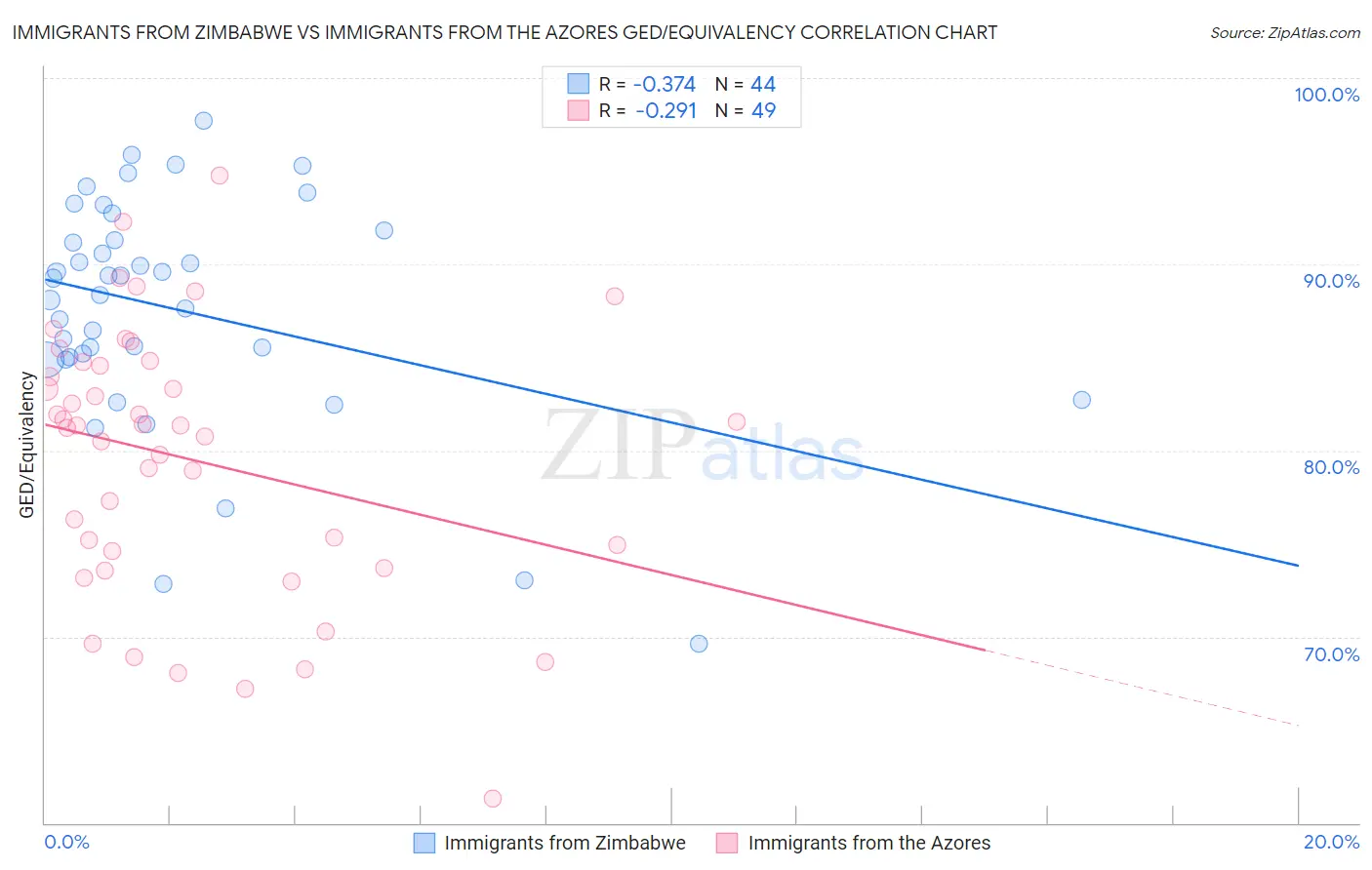 Immigrants from Zimbabwe vs Immigrants from the Azores GED/Equivalency