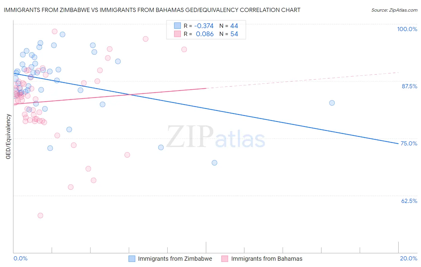 Immigrants from Zimbabwe vs Immigrants from Bahamas GED/Equivalency