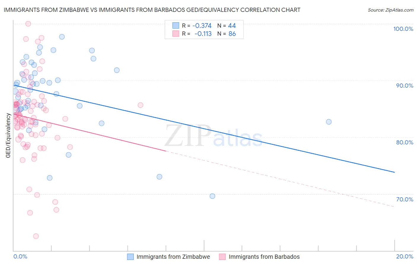 Immigrants from Zimbabwe vs Immigrants from Barbados GED/Equivalency