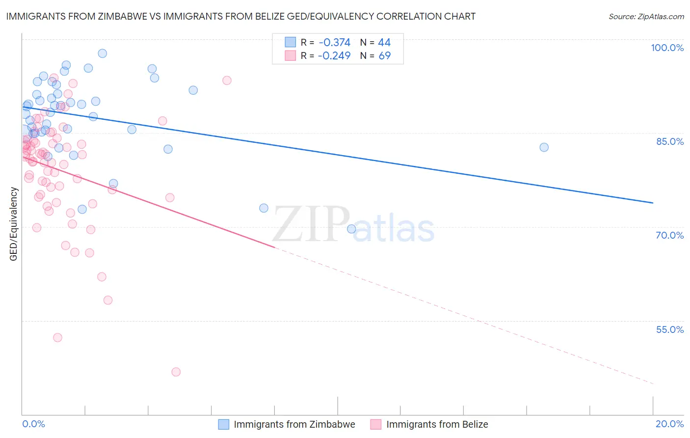 Immigrants from Zimbabwe vs Immigrants from Belize GED/Equivalency