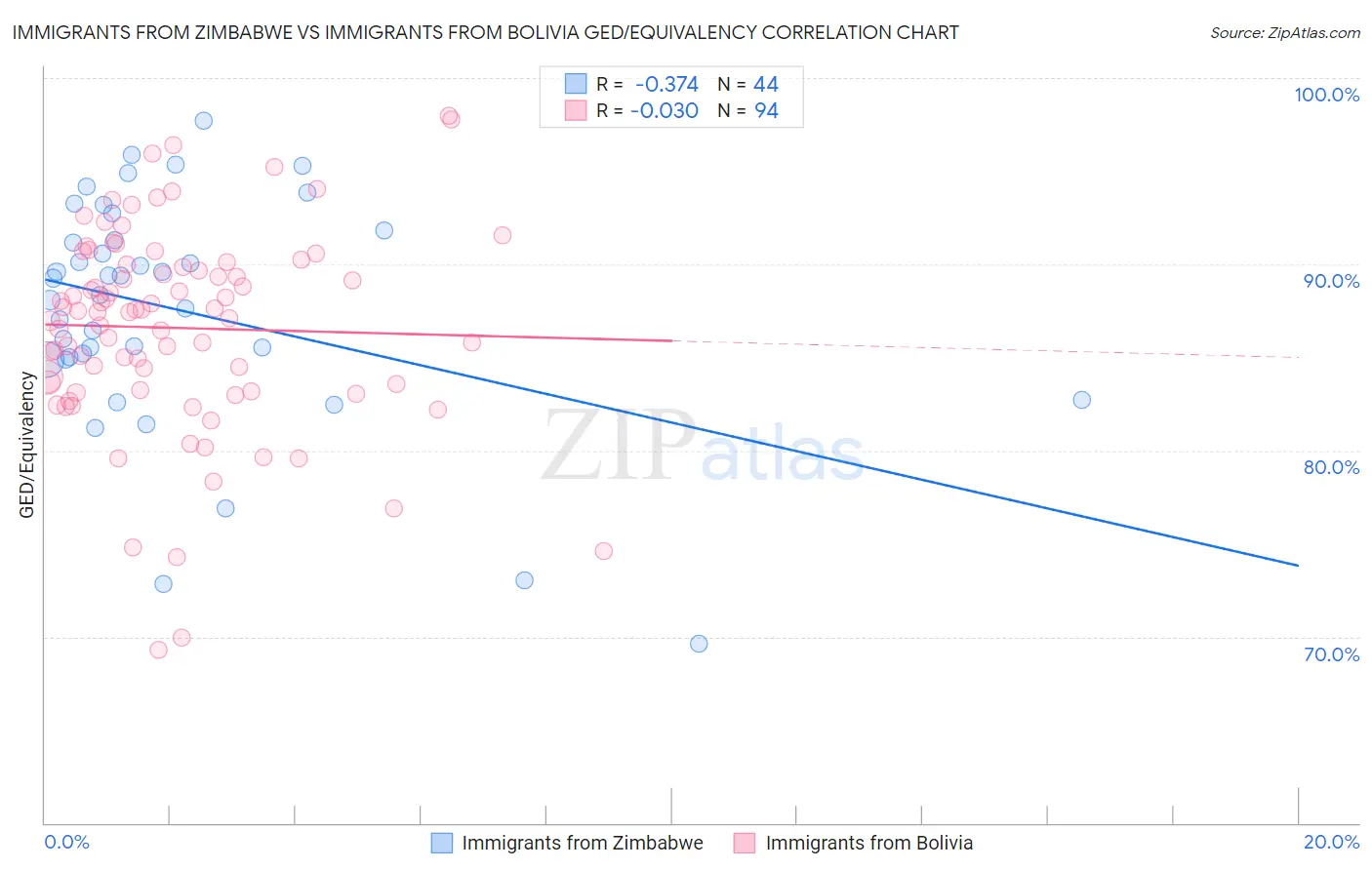 Immigrants from Zimbabwe vs Immigrants from Bolivia GED/Equivalency