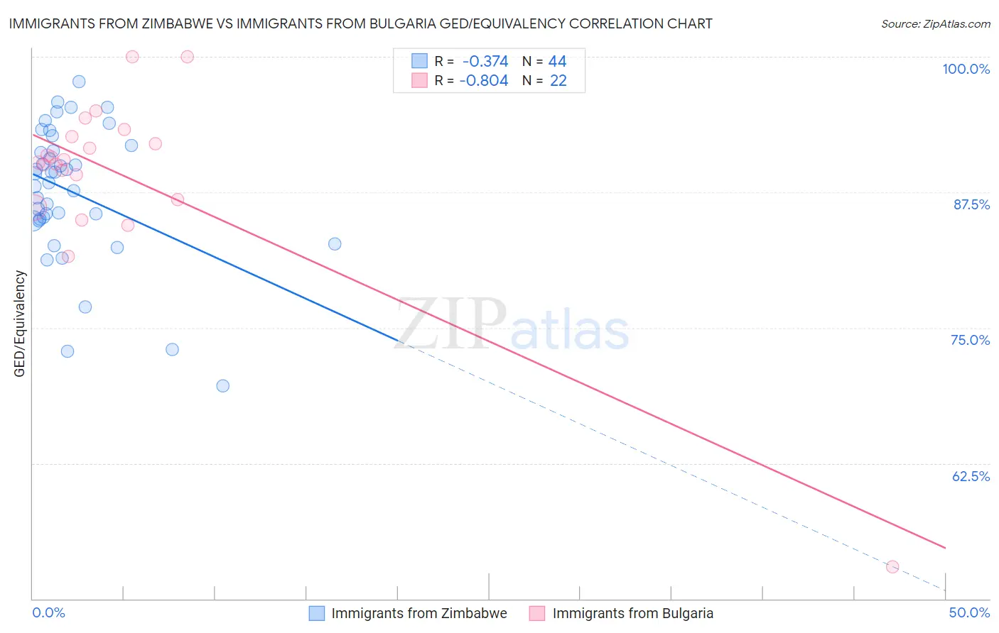 Immigrants from Zimbabwe vs Immigrants from Bulgaria GED/Equivalency