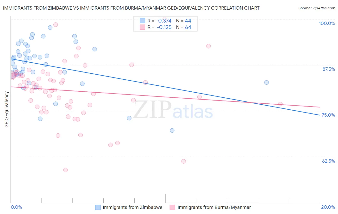 Immigrants from Zimbabwe vs Immigrants from Burma/Myanmar GED/Equivalency
