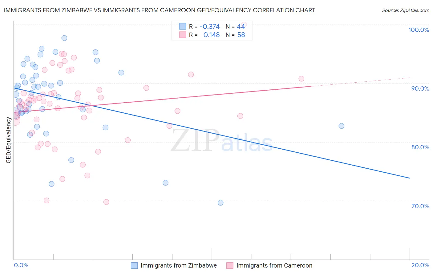 Immigrants from Zimbabwe vs Immigrants from Cameroon GED/Equivalency