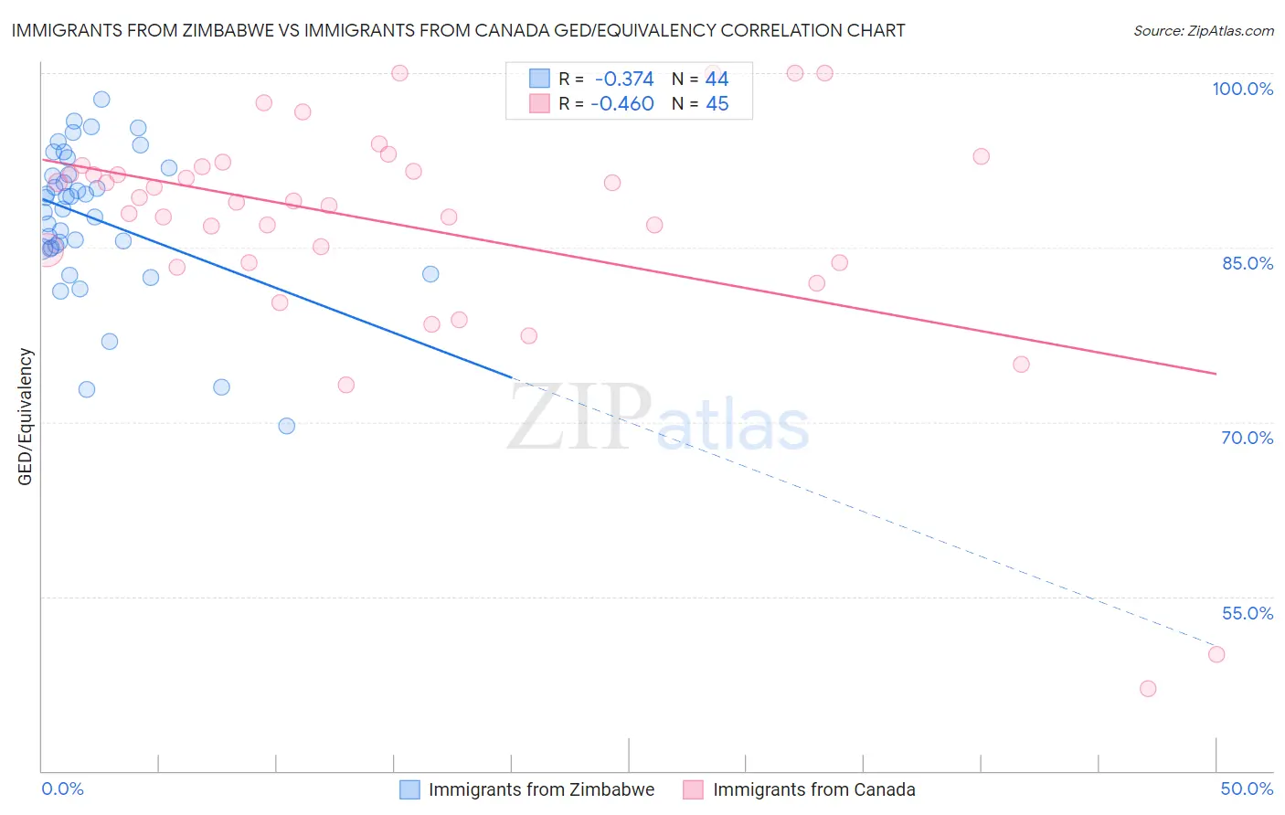 Immigrants from Zimbabwe vs Immigrants from Canada GED/Equivalency