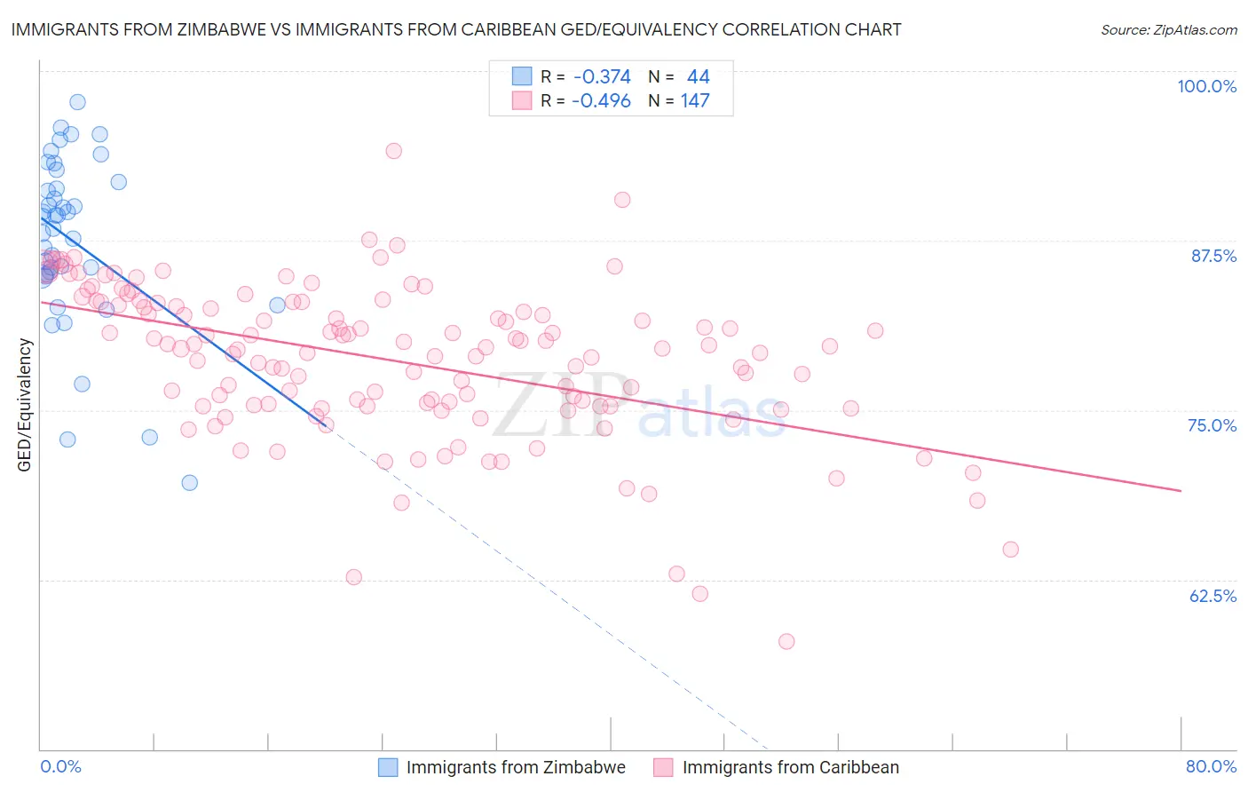 Immigrants from Zimbabwe vs Immigrants from Caribbean GED/Equivalency