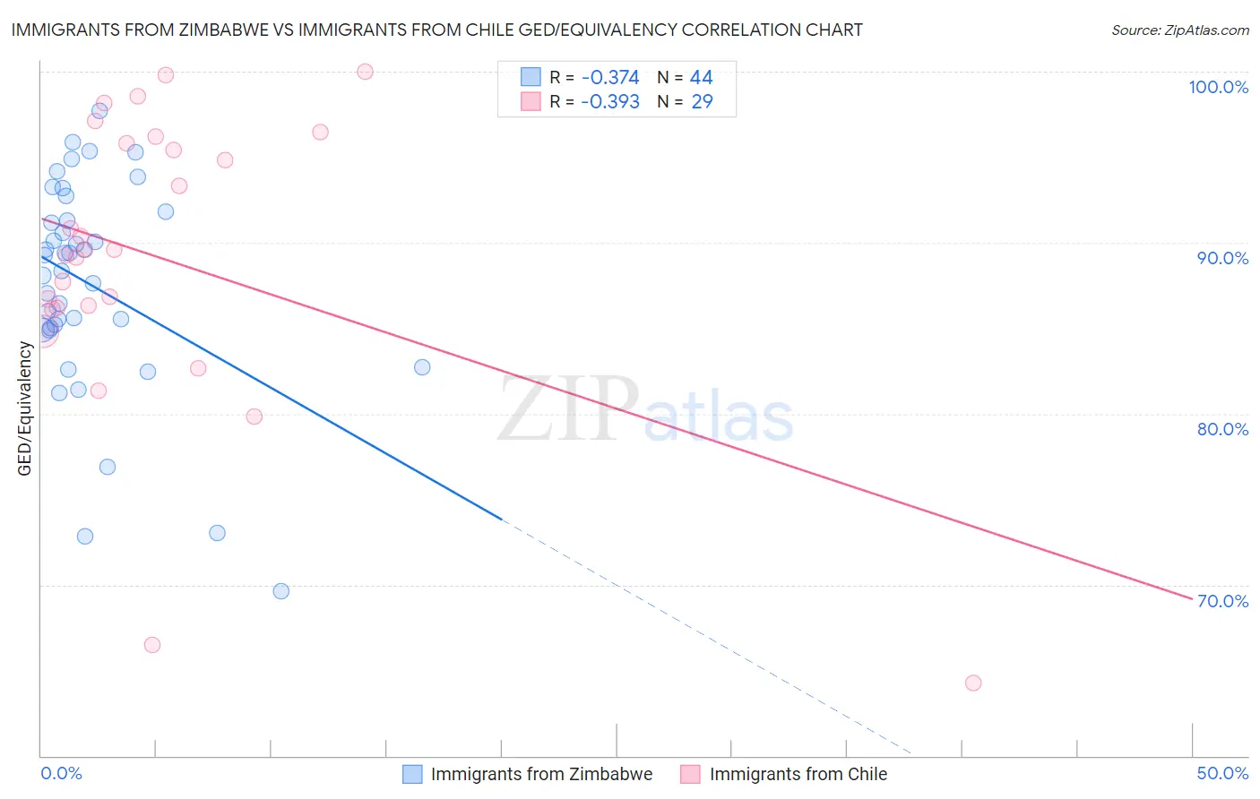 Immigrants from Zimbabwe vs Immigrants from Chile GED/Equivalency