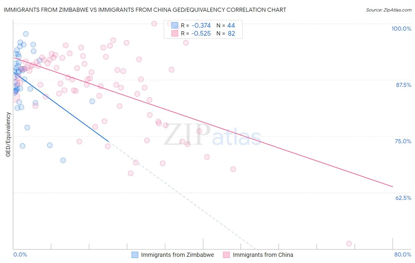 Immigrants from Zimbabwe vs Immigrants from China GED/Equivalency