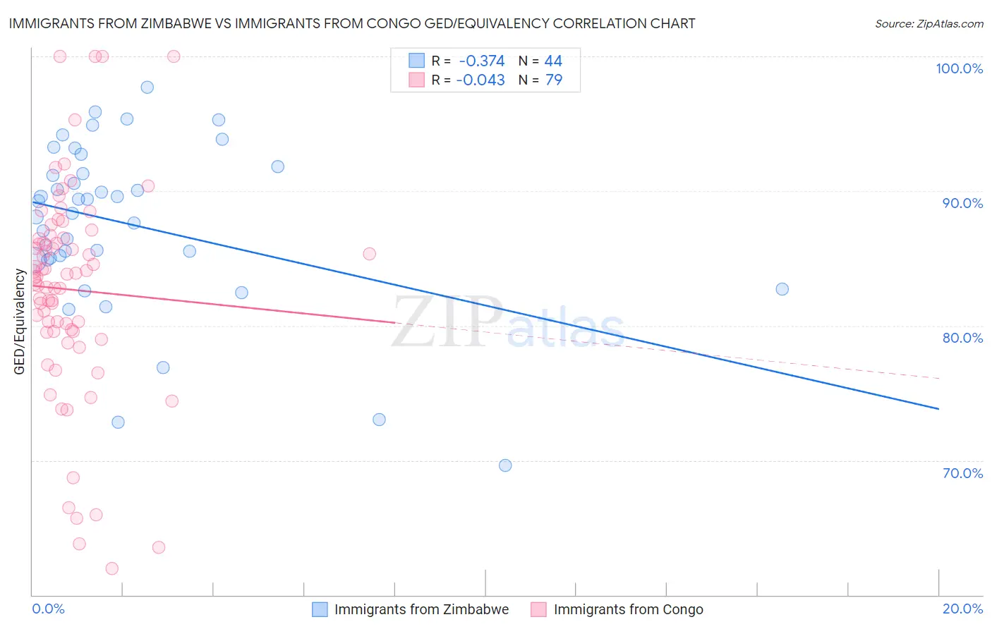 Immigrants from Zimbabwe vs Immigrants from Congo GED/Equivalency