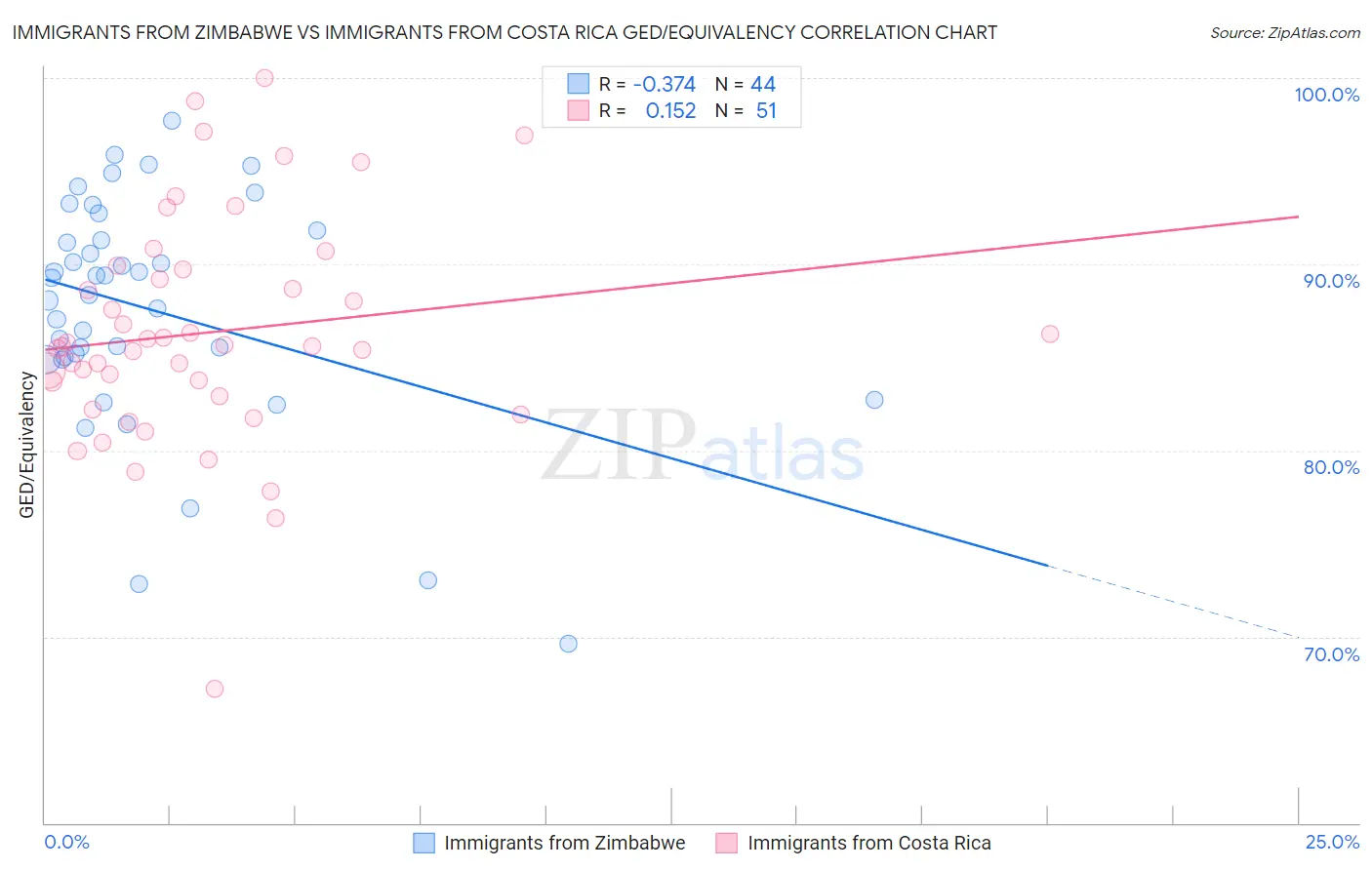Immigrants from Zimbabwe vs Immigrants from Costa Rica GED/Equivalency