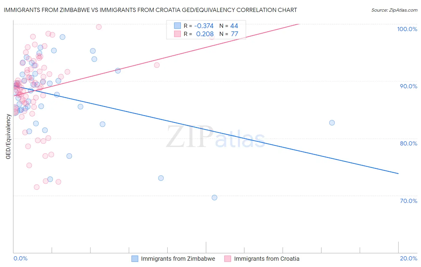 Immigrants from Zimbabwe vs Immigrants from Croatia GED/Equivalency