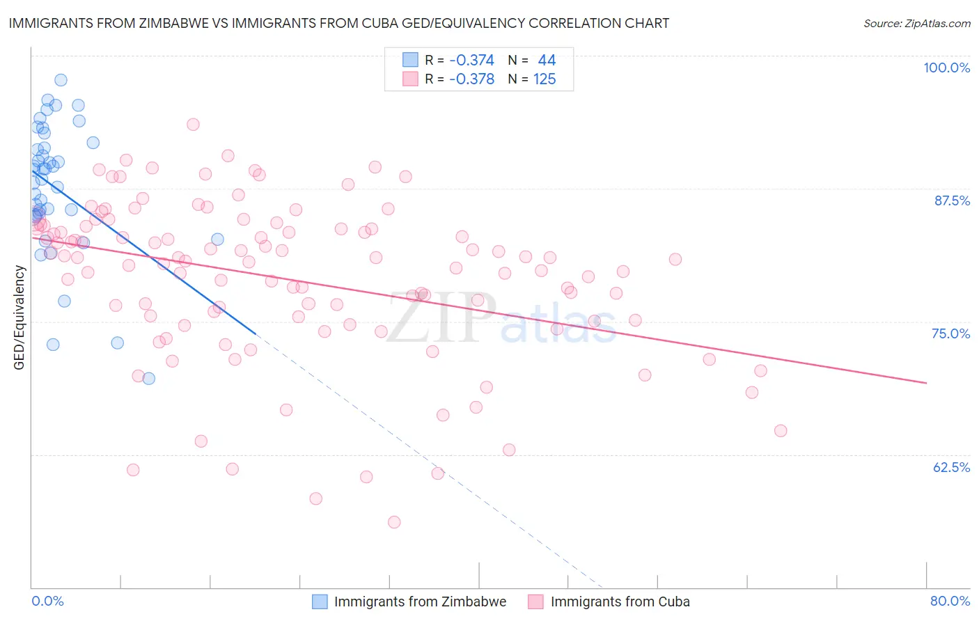 Immigrants from Zimbabwe vs Immigrants from Cuba GED/Equivalency