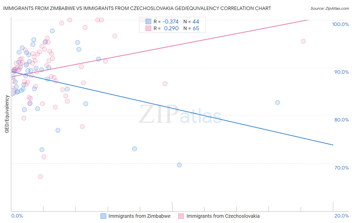 Immigrants from Zimbabwe vs Immigrants from Czechoslovakia GED/Equivalency