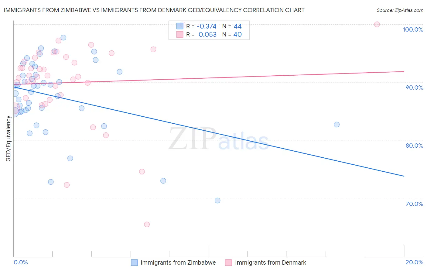 Immigrants from Zimbabwe vs Immigrants from Denmark GED/Equivalency