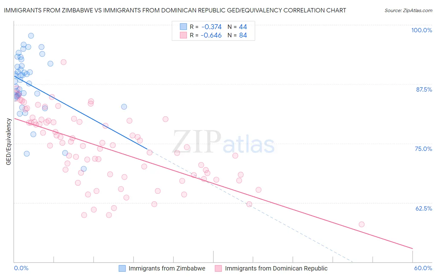 Immigrants from Zimbabwe vs Immigrants from Dominican Republic GED/Equivalency