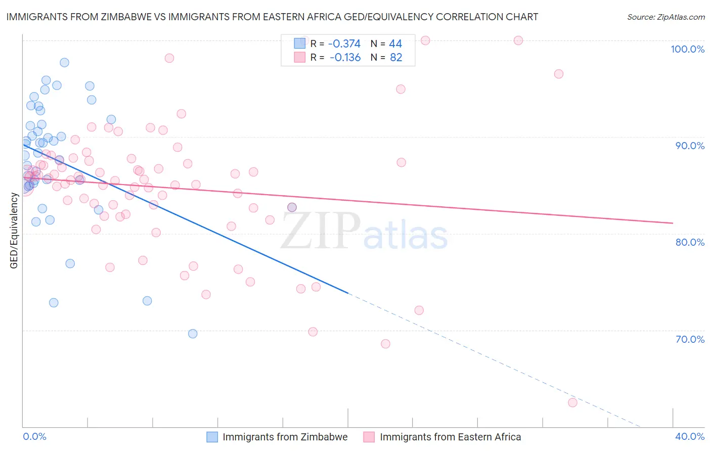 Immigrants from Zimbabwe vs Immigrants from Eastern Africa GED/Equivalency