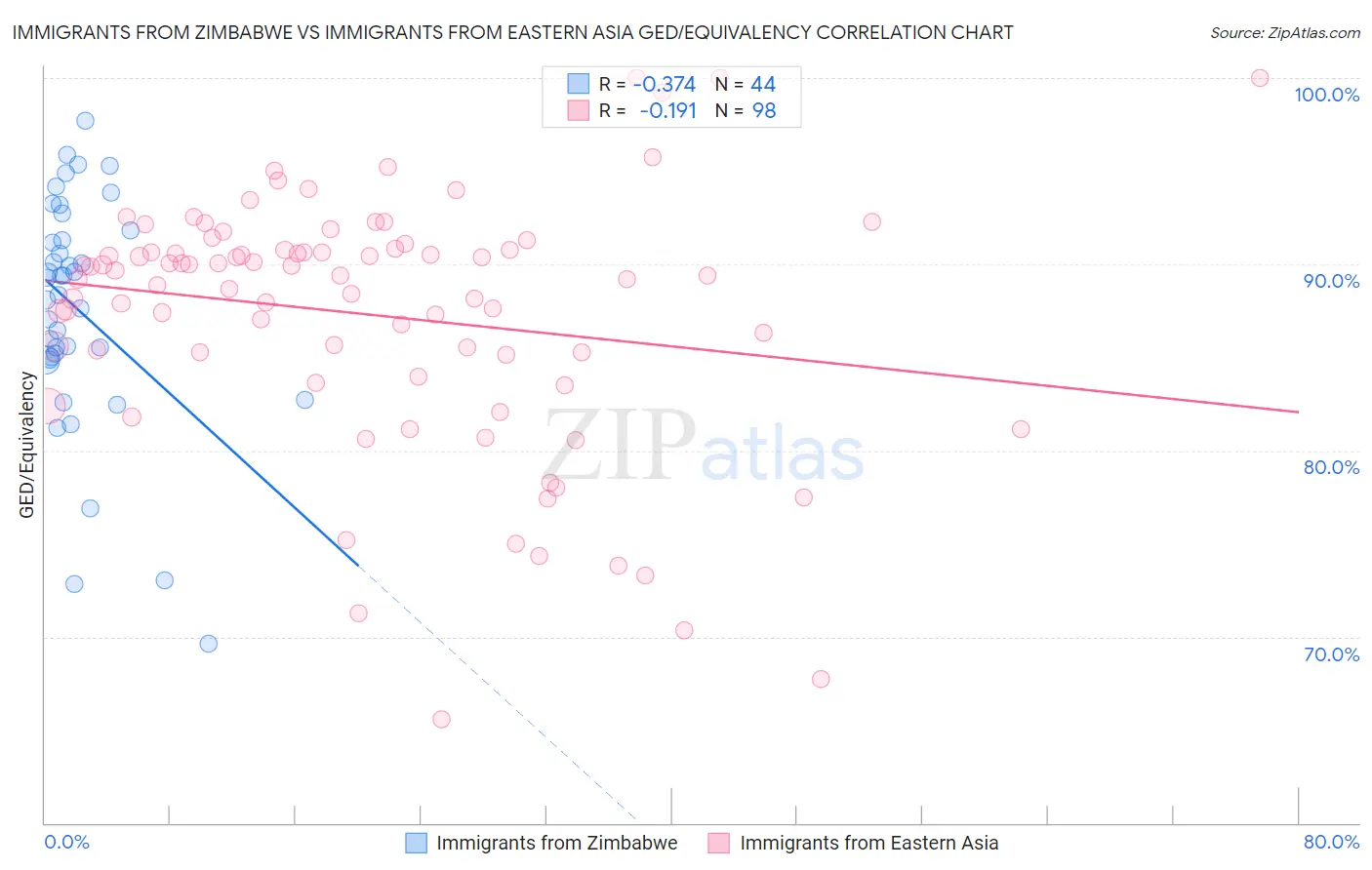 Immigrants from Zimbabwe vs Immigrants from Eastern Asia GED/Equivalency
