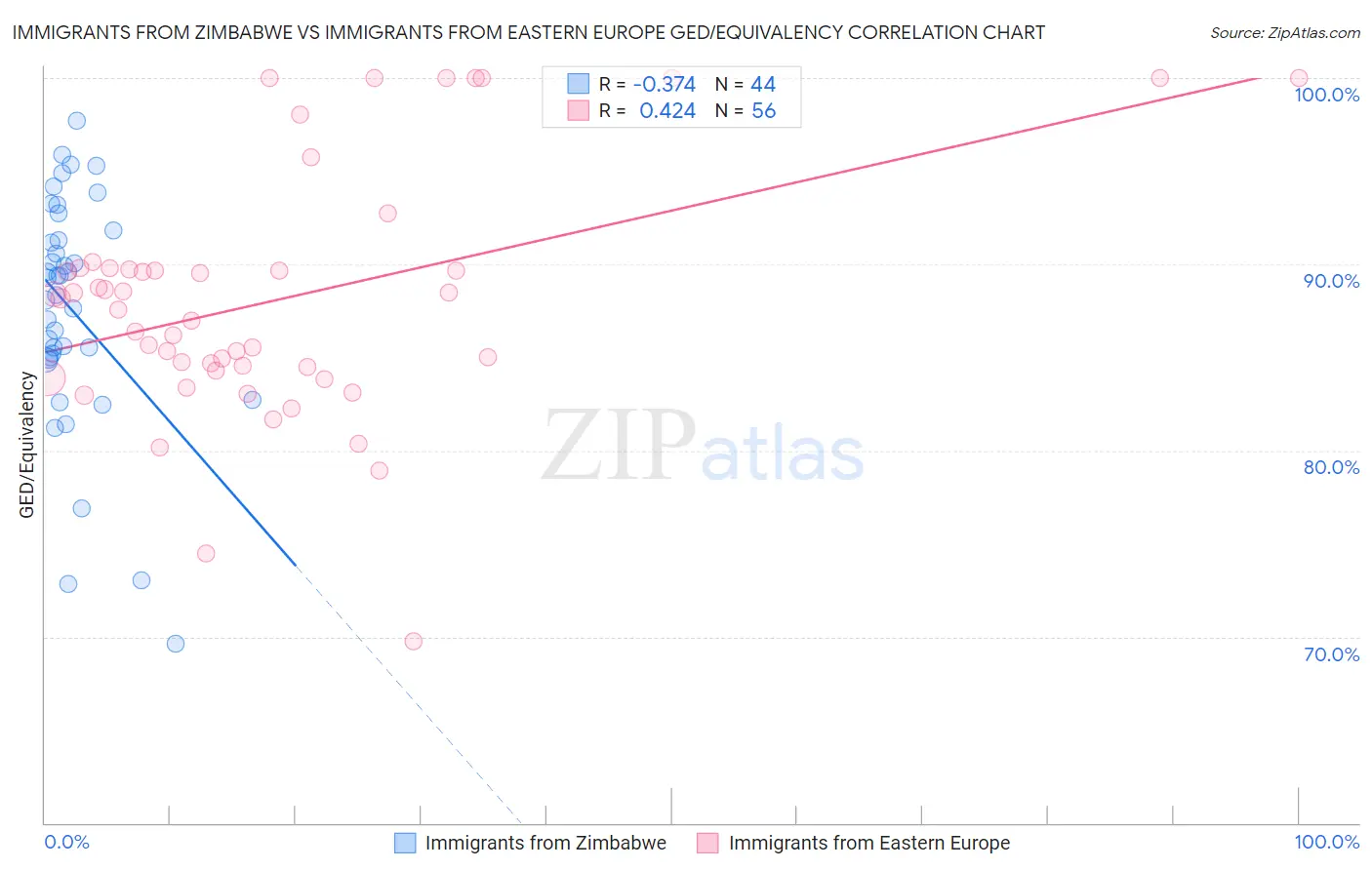 Immigrants from Zimbabwe vs Immigrants from Eastern Europe GED/Equivalency