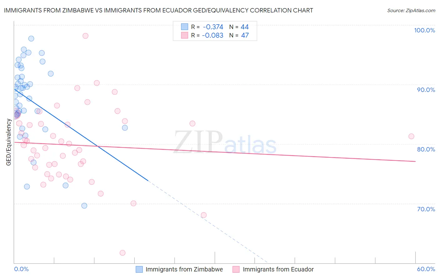 Immigrants from Zimbabwe vs Immigrants from Ecuador GED/Equivalency