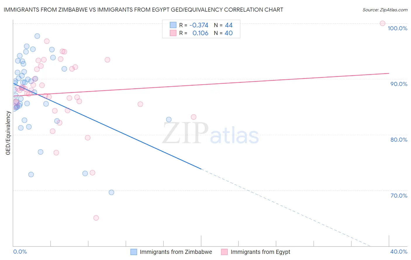 Immigrants from Zimbabwe vs Immigrants from Egypt GED/Equivalency
