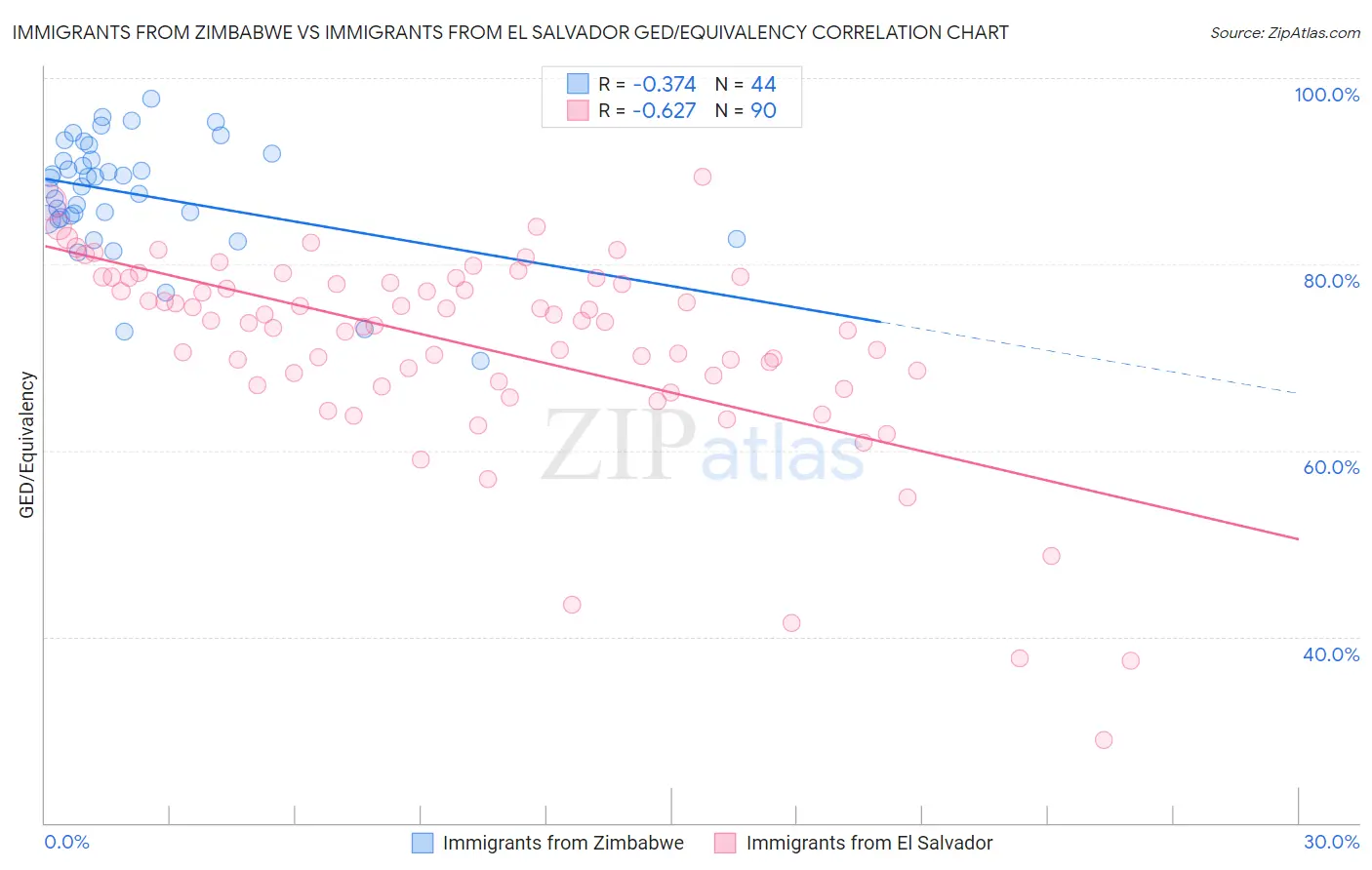 Immigrants from Zimbabwe vs Immigrants from El Salvador GED/Equivalency