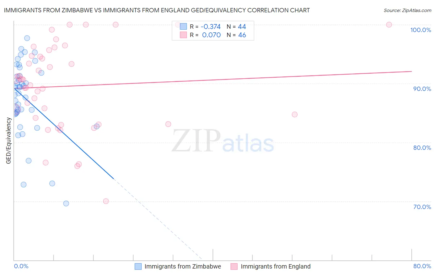 Immigrants from Zimbabwe vs Immigrants from England GED/Equivalency