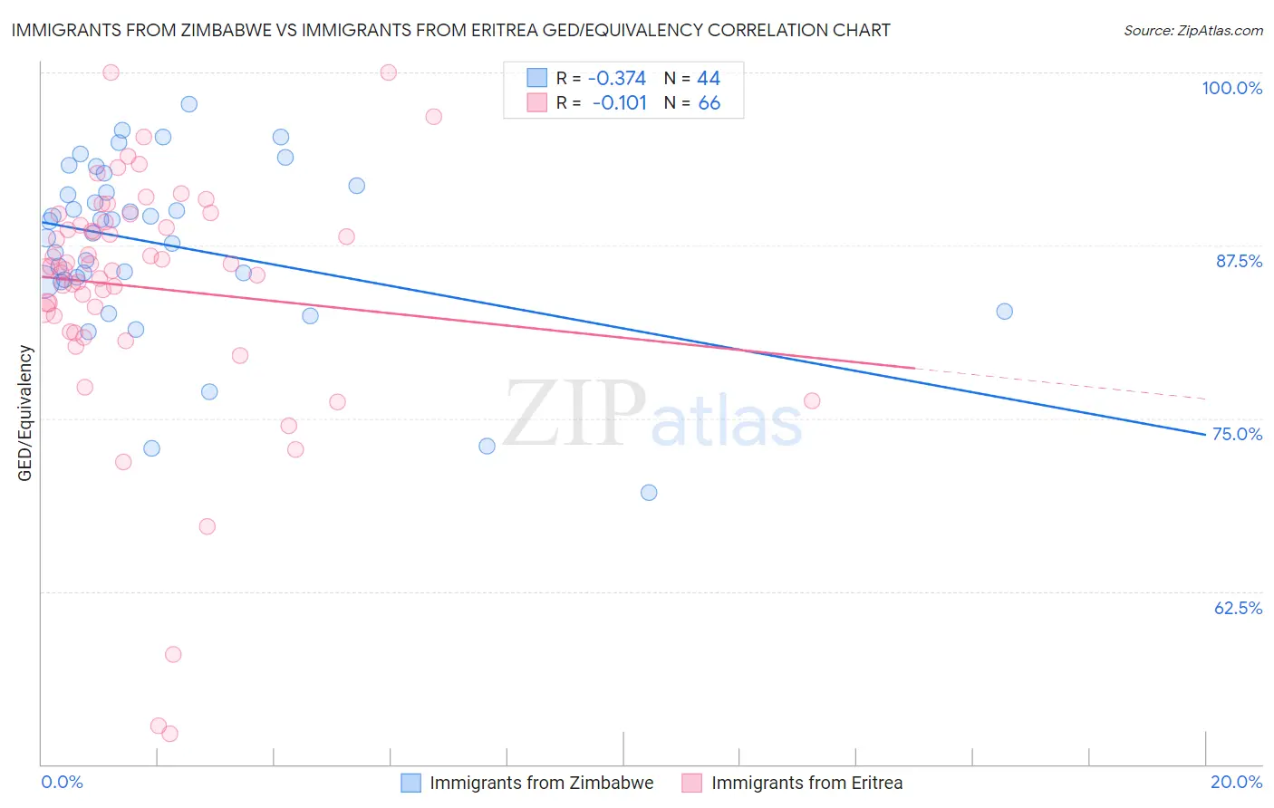 Immigrants from Zimbabwe vs Immigrants from Eritrea GED/Equivalency