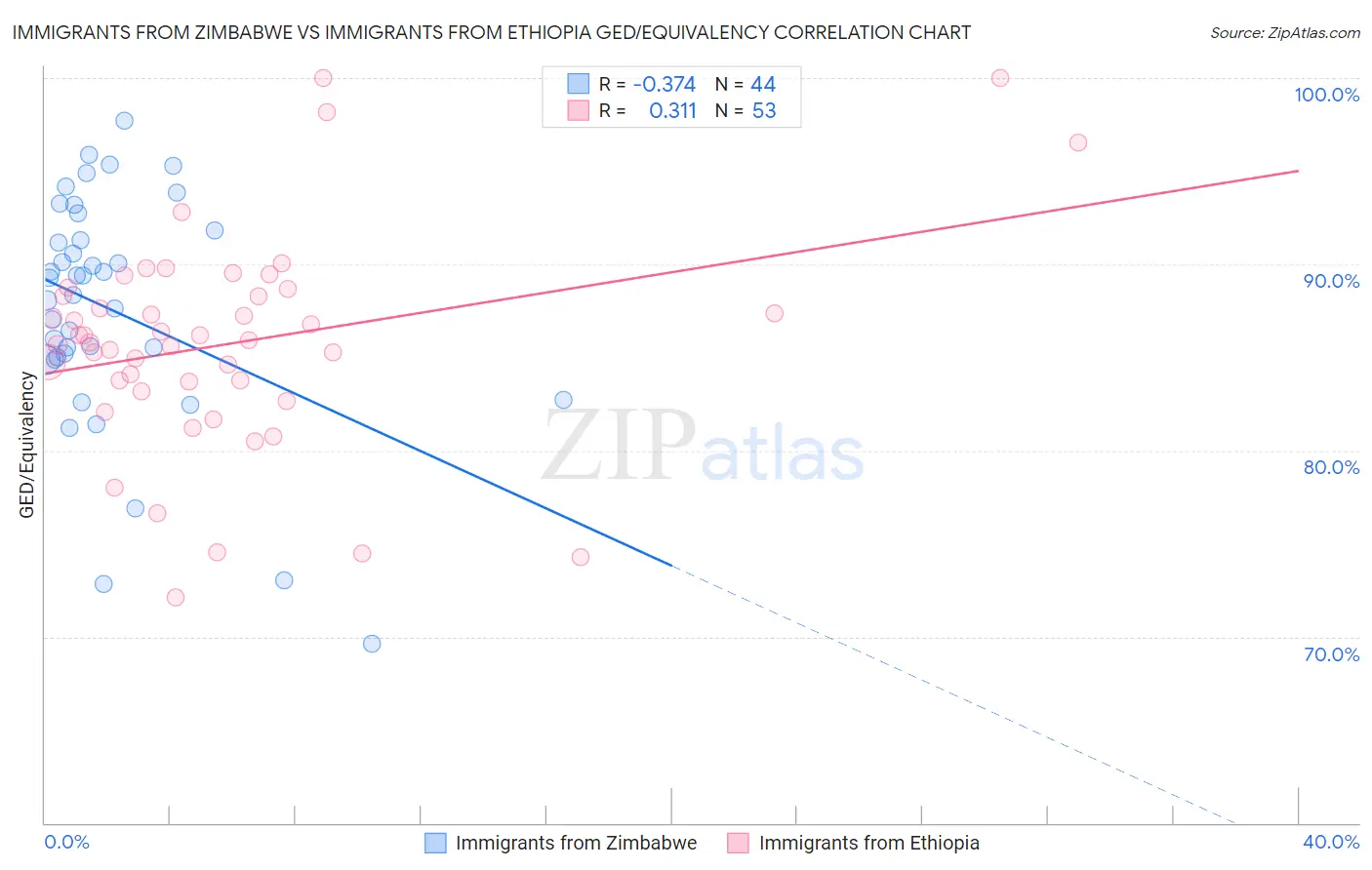 Immigrants from Zimbabwe vs Immigrants from Ethiopia GED/Equivalency
