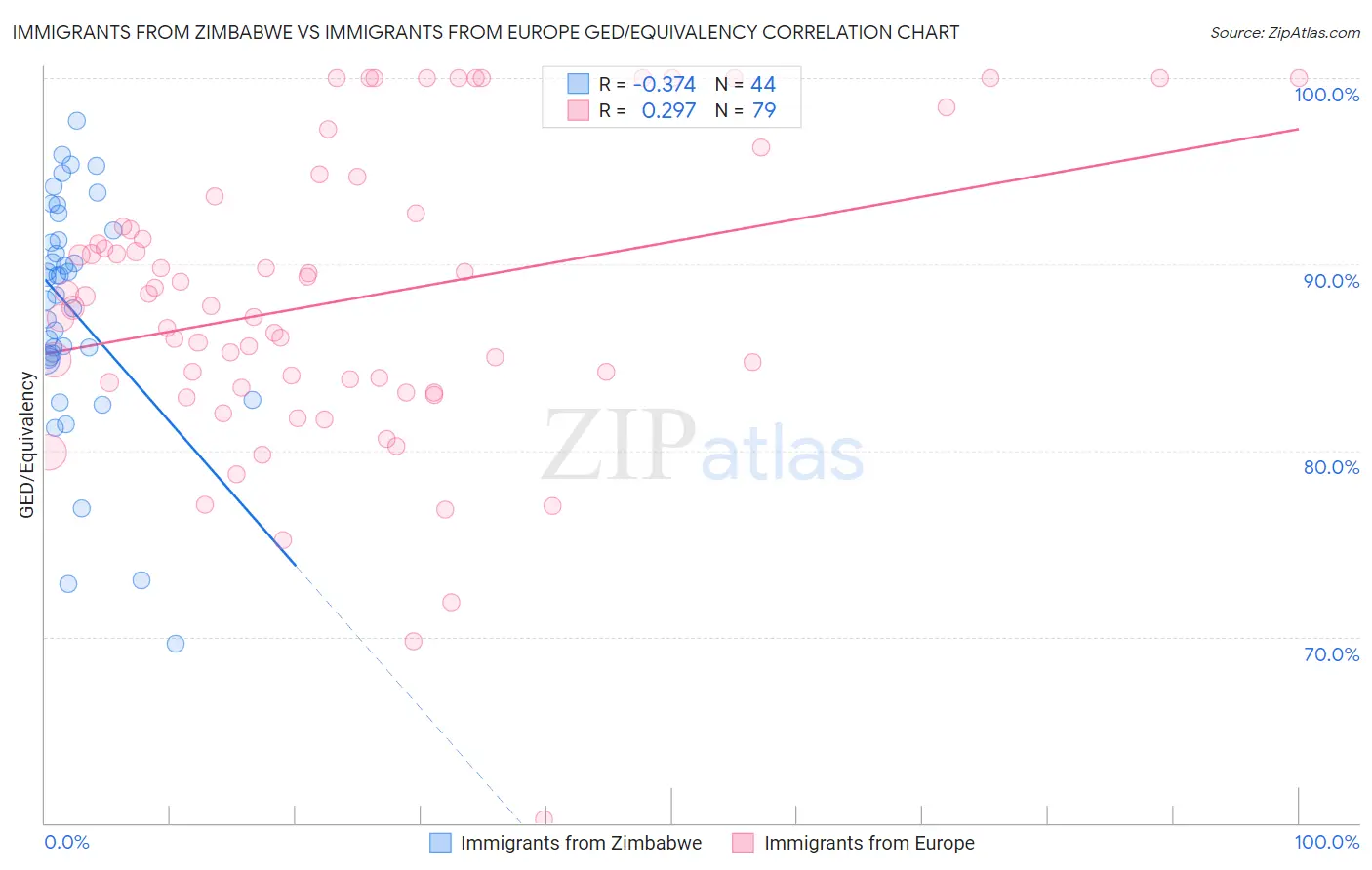Immigrants from Zimbabwe vs Immigrants from Europe GED/Equivalency