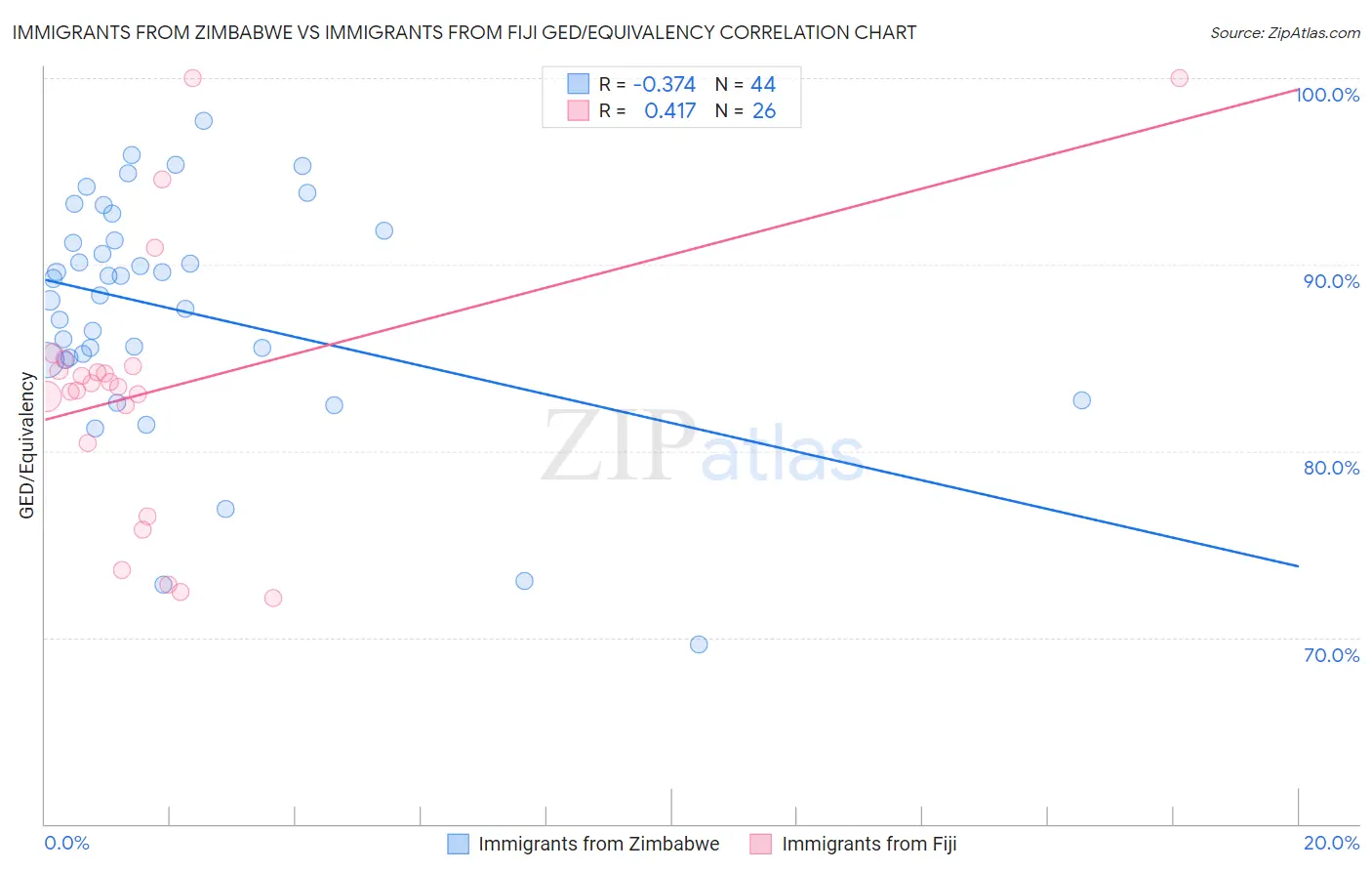 Immigrants from Zimbabwe vs Immigrants from Fiji GED/Equivalency