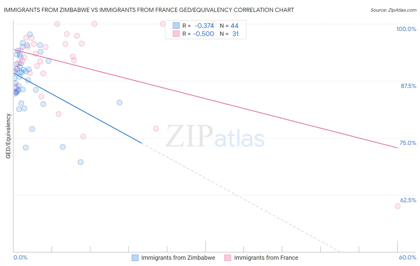 Immigrants from Zimbabwe vs Immigrants from France GED/Equivalency