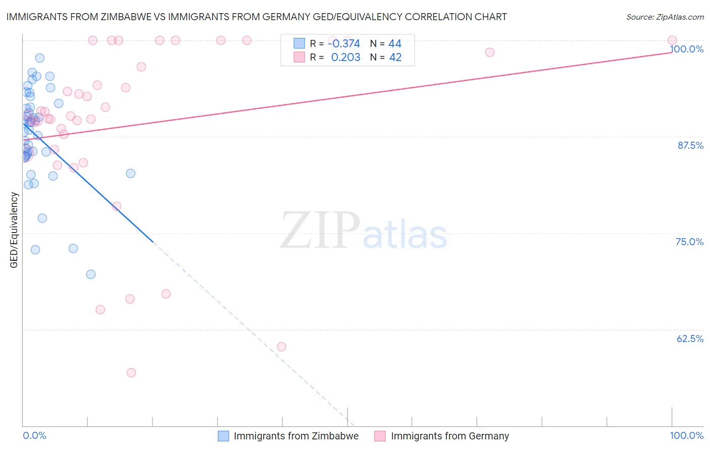 Immigrants from Zimbabwe vs Immigrants from Germany GED/Equivalency