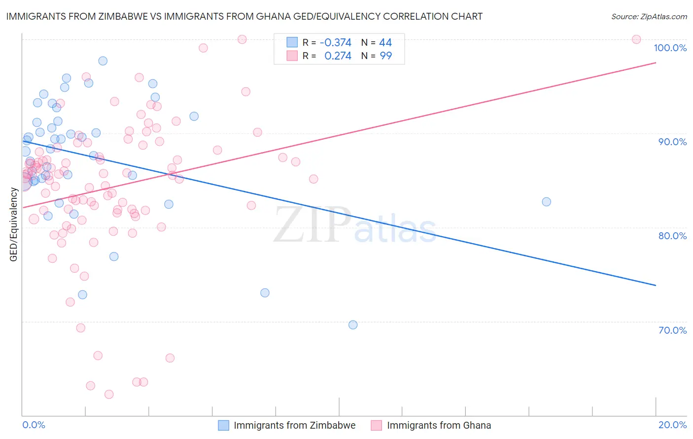 Immigrants from Zimbabwe vs Immigrants from Ghana GED/Equivalency