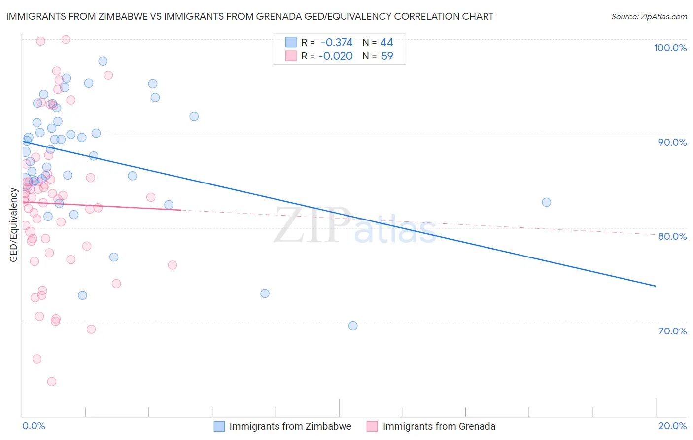 Immigrants from Zimbabwe vs Immigrants from Grenada GED/Equivalency