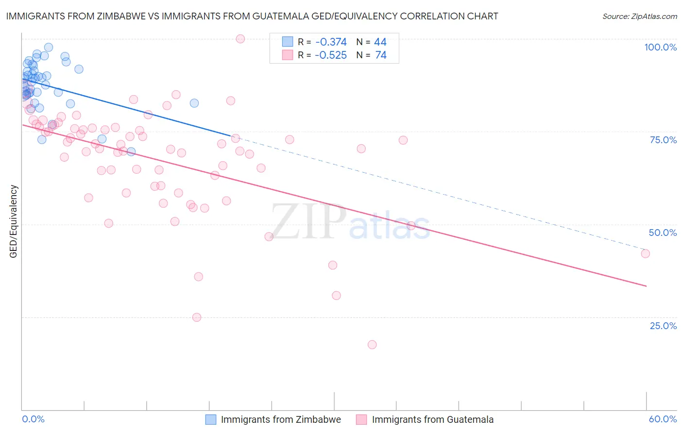 Immigrants from Zimbabwe vs Immigrants from Guatemala GED/Equivalency