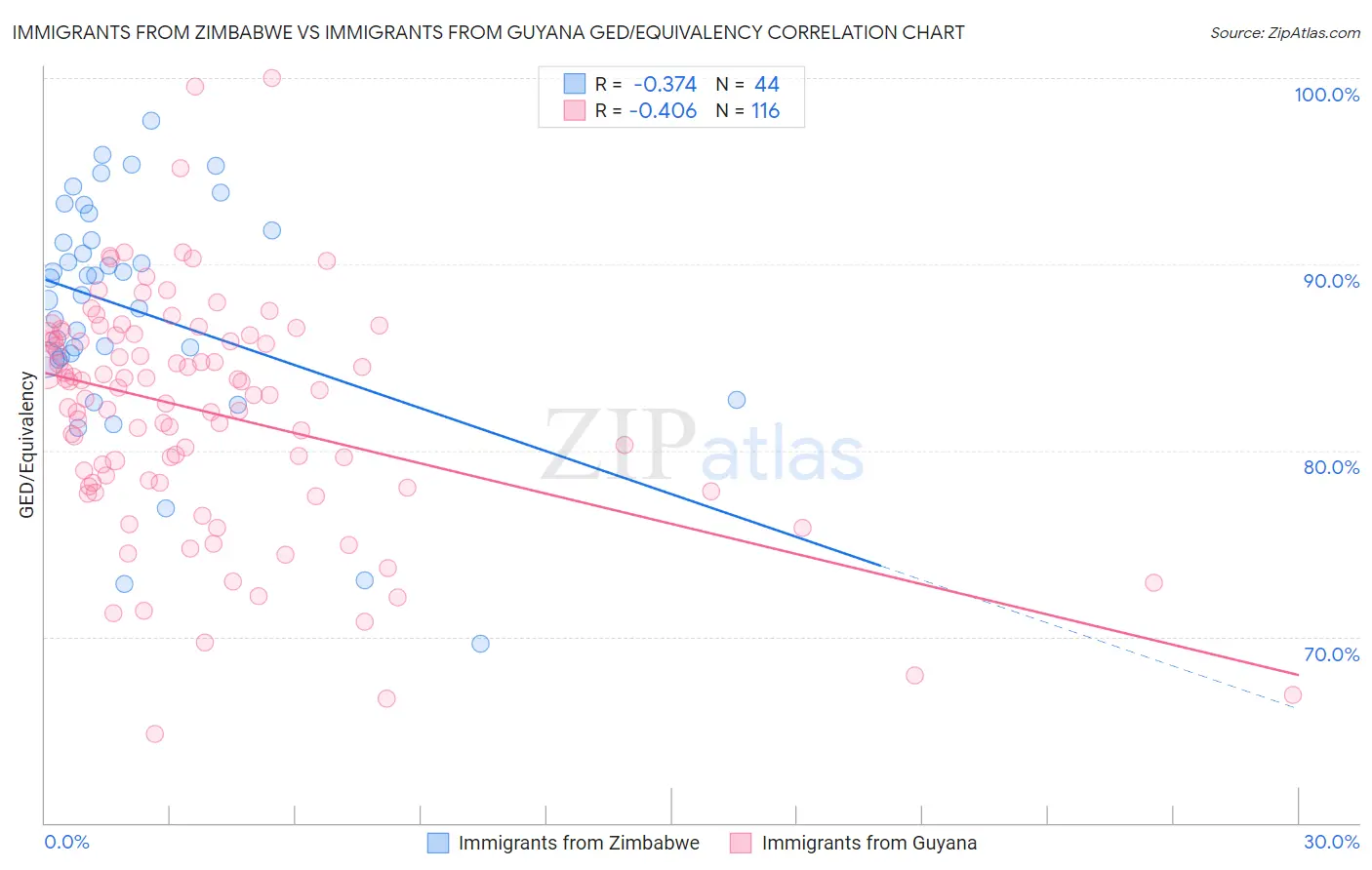 Immigrants from Zimbabwe vs Immigrants from Guyana GED/Equivalency