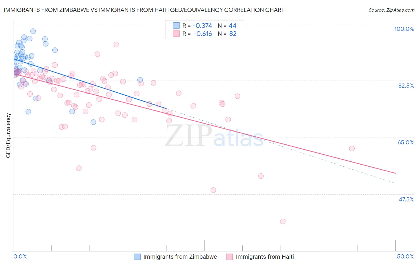 Immigrants from Zimbabwe vs Immigrants from Haiti GED/Equivalency