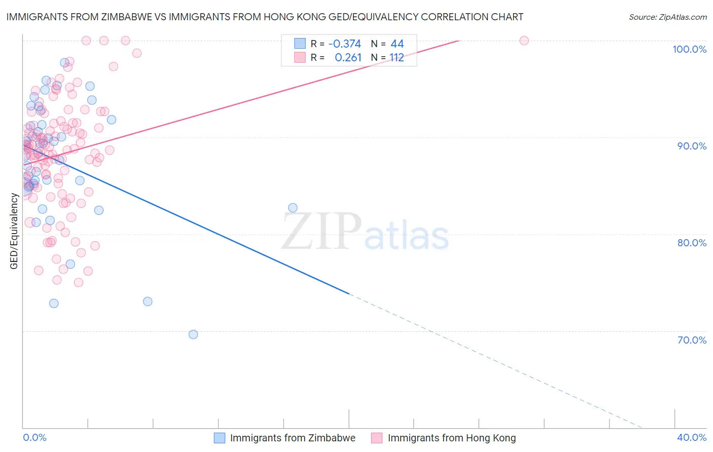 Immigrants from Zimbabwe vs Immigrants from Hong Kong GED/Equivalency