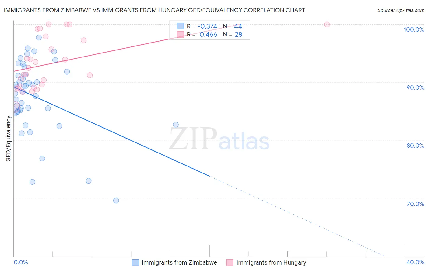 Immigrants from Zimbabwe vs Immigrants from Hungary GED/Equivalency