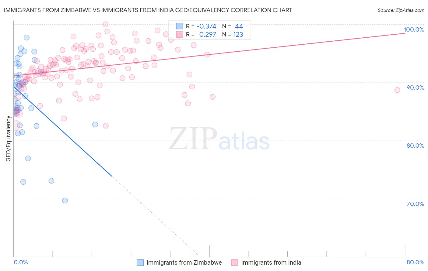Immigrants from Zimbabwe vs Immigrants from India GED/Equivalency