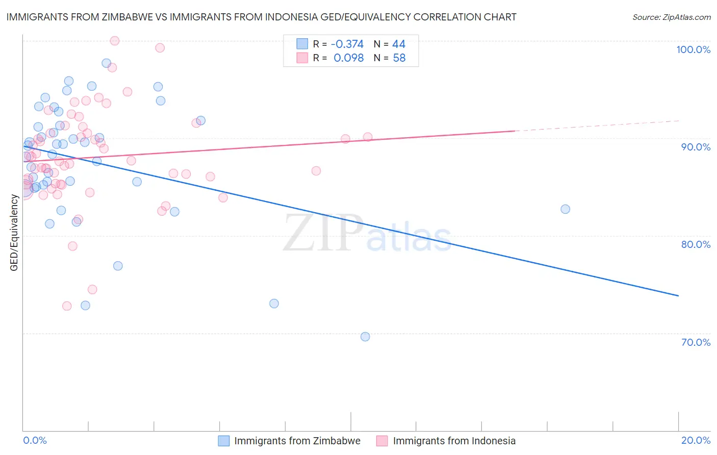 Immigrants from Zimbabwe vs Immigrants from Indonesia GED/Equivalency