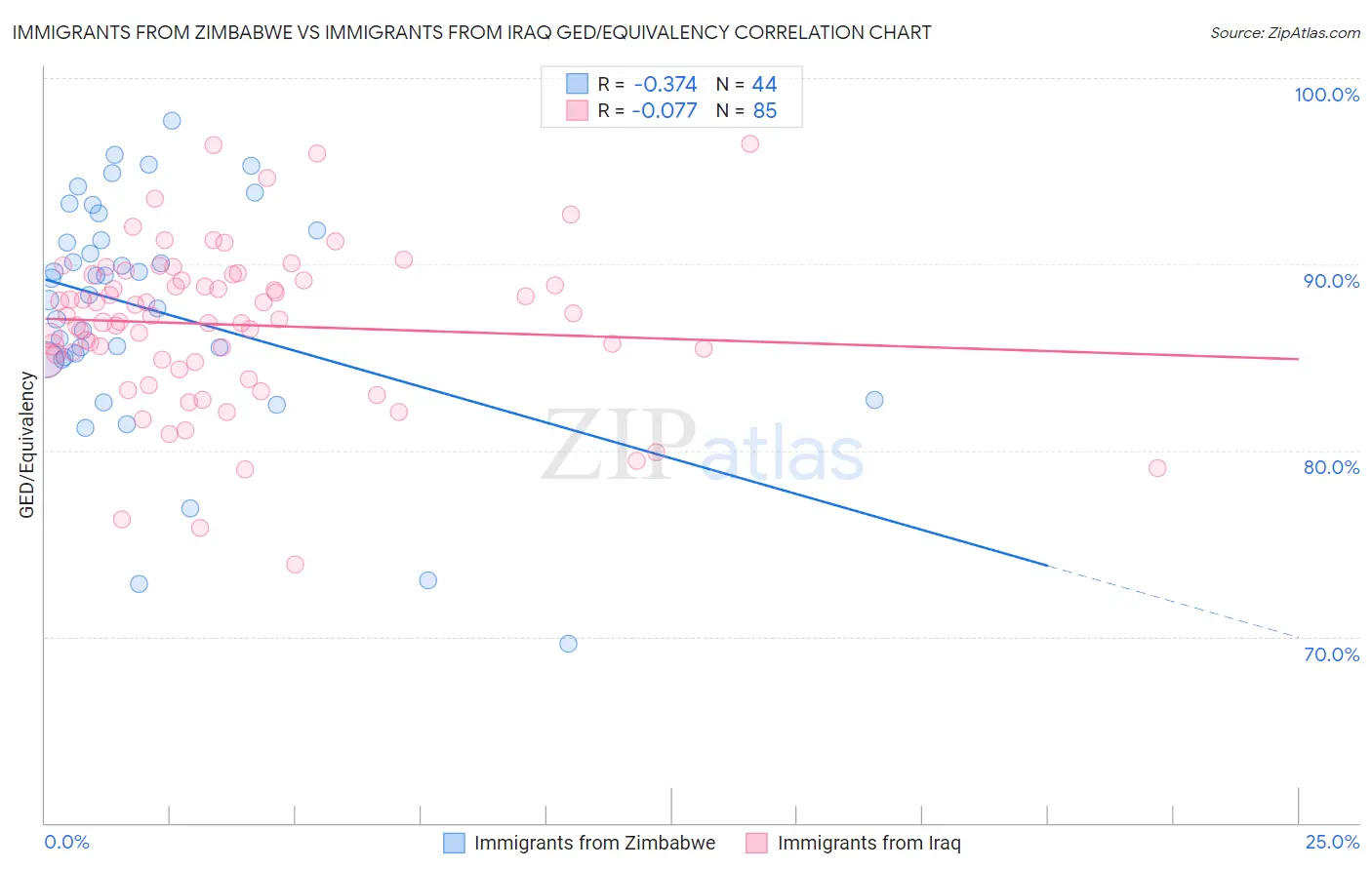 Immigrants from Zimbabwe vs Immigrants from Iraq GED/Equivalency