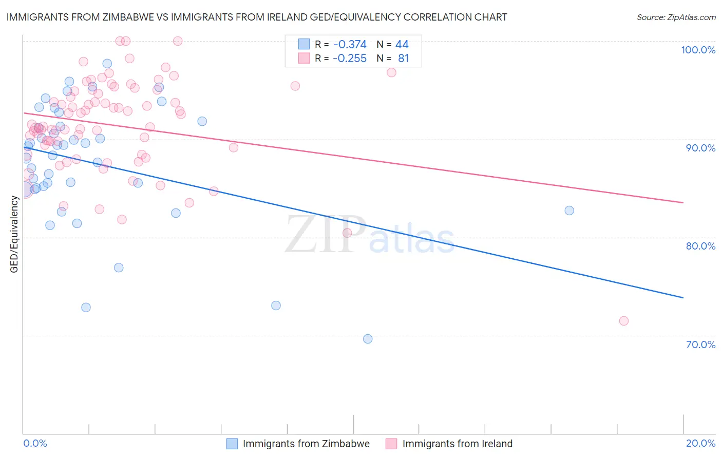 Immigrants from Zimbabwe vs Immigrants from Ireland GED/Equivalency