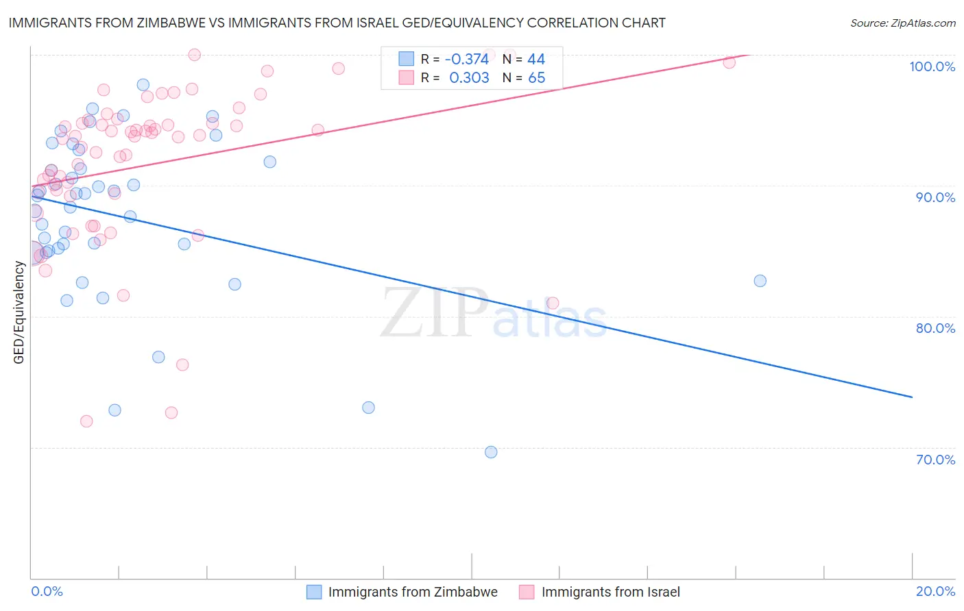 Immigrants from Zimbabwe vs Immigrants from Israel GED/Equivalency