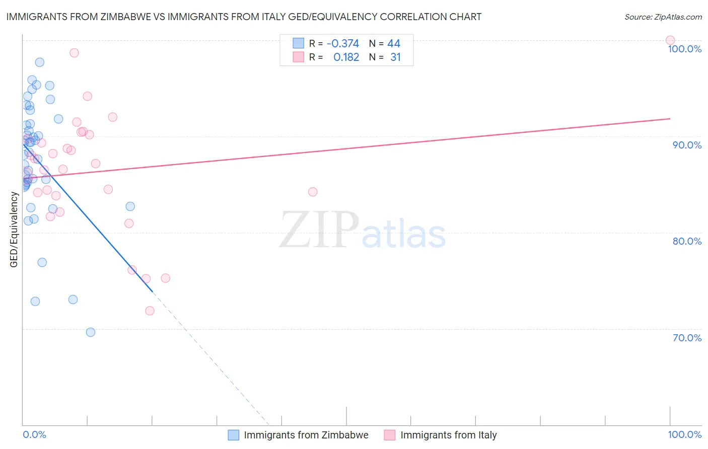 Immigrants from Zimbabwe vs Immigrants from Italy GED/Equivalency