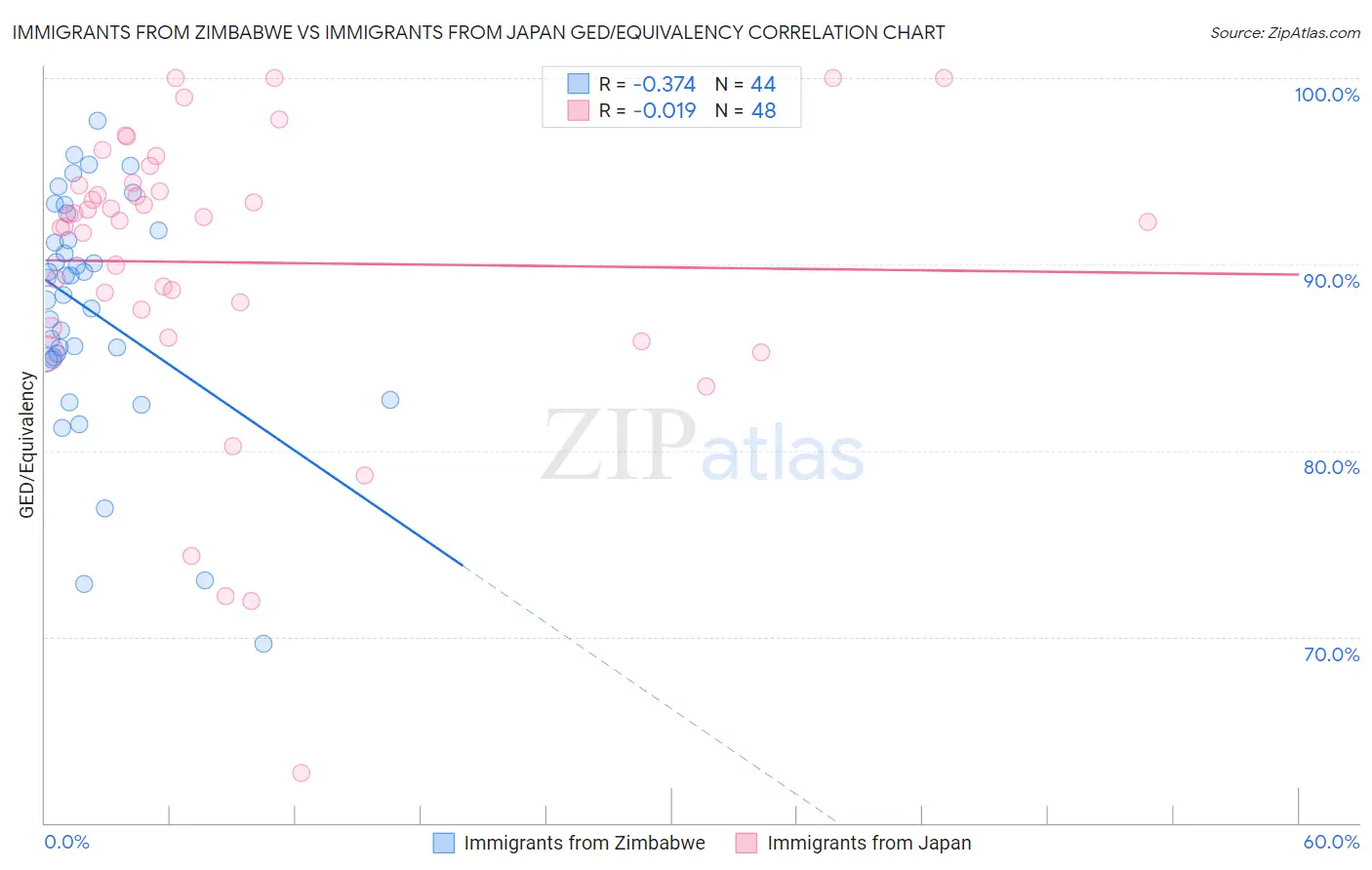 Immigrants from Zimbabwe vs Immigrants from Japan GED/Equivalency