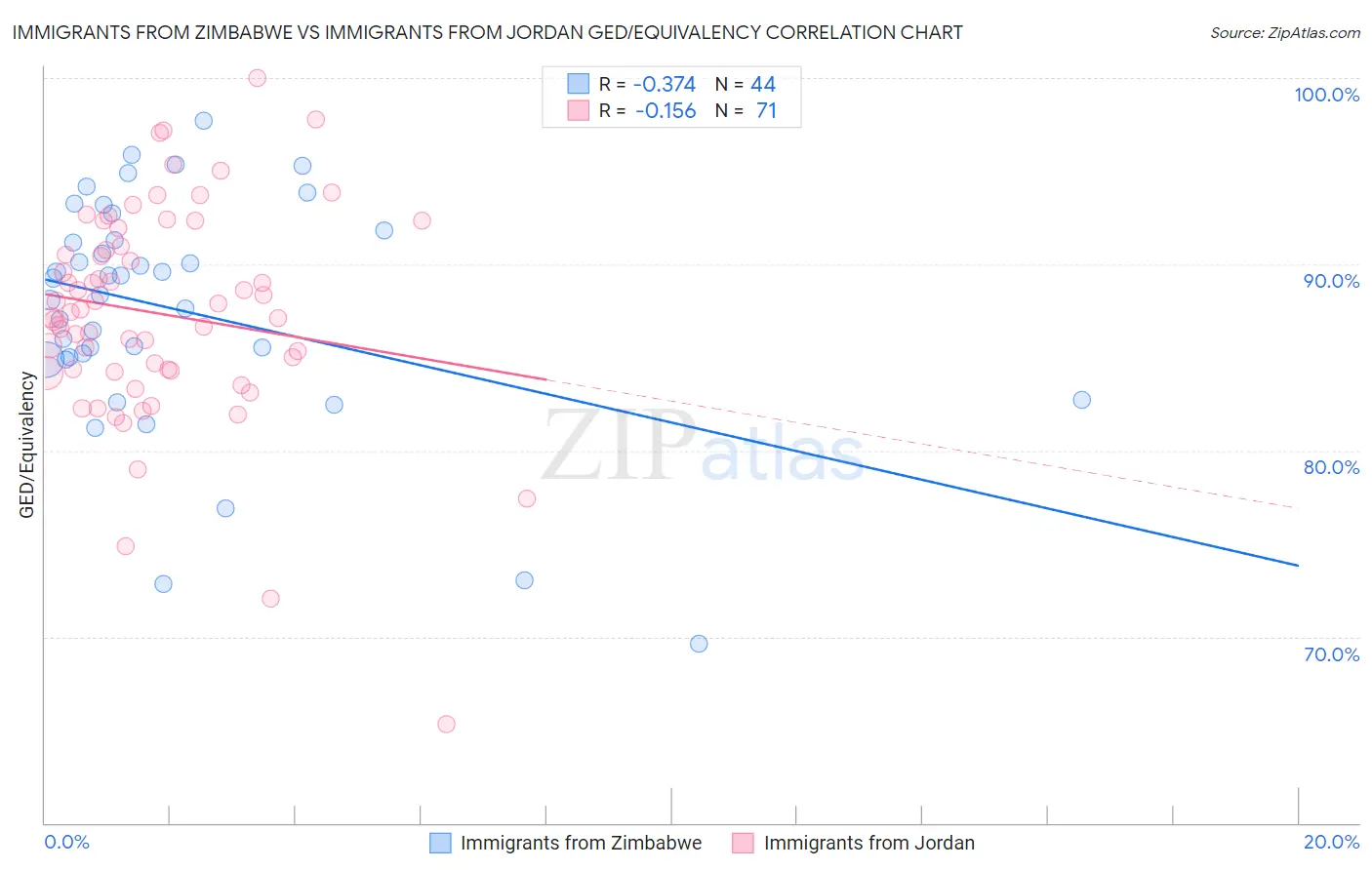 Immigrants from Zimbabwe vs Immigrants from Jordan GED/Equivalency