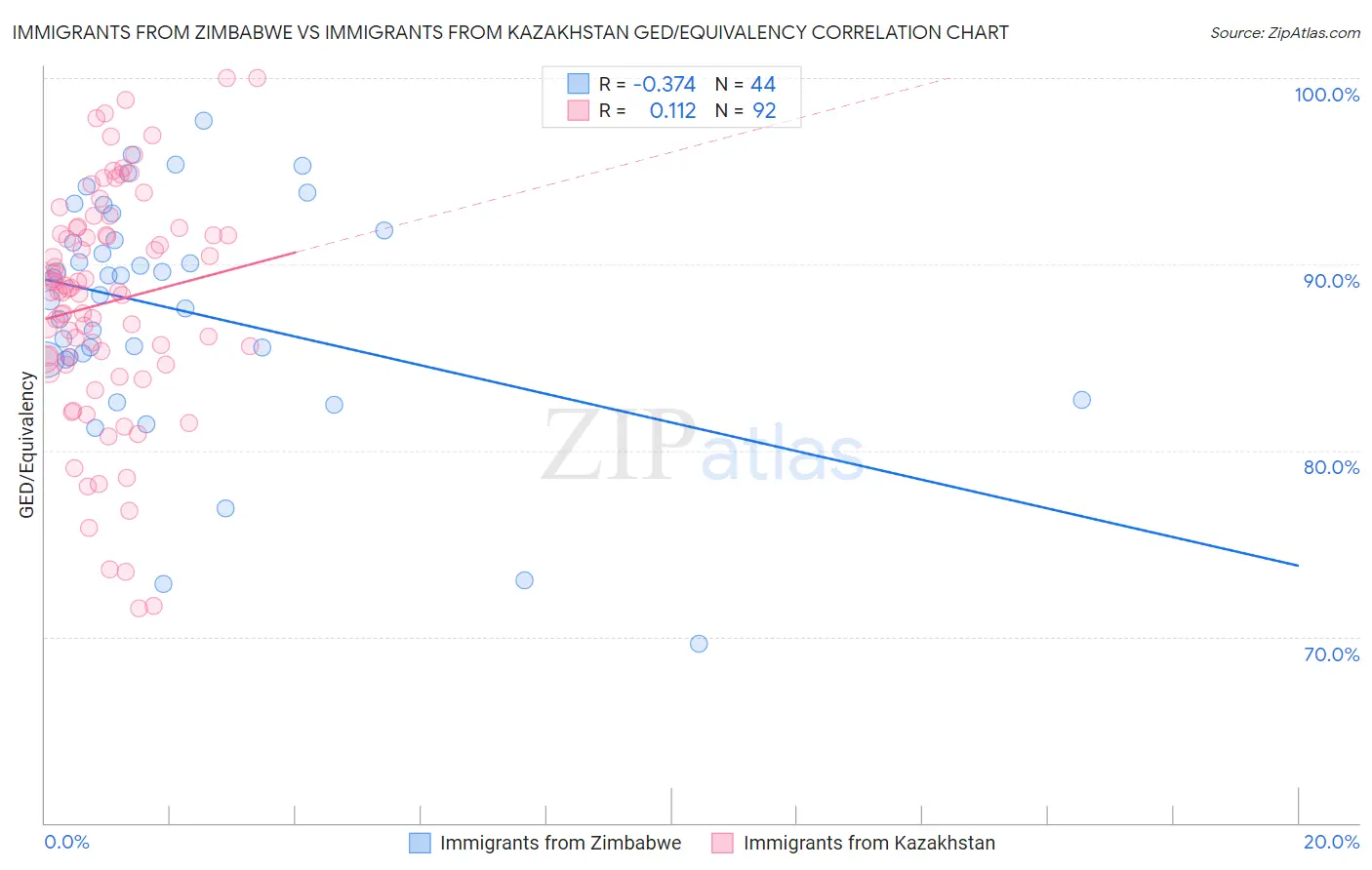 Immigrants from Zimbabwe vs Immigrants from Kazakhstan GED/Equivalency